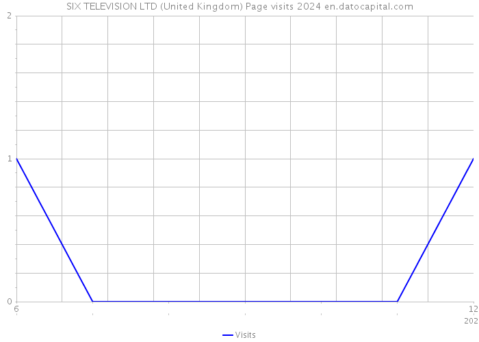 SIX TELEVISION LTD (United Kingdom) Page visits 2024 