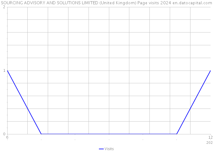 SOURCING ADVISORY AND SOLUTIONS LIMITED (United Kingdom) Page visits 2024 