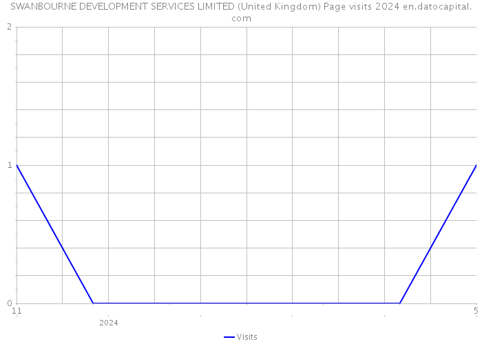 SWANBOURNE DEVELOPMENT SERVICES LIMITED (United Kingdom) Page visits 2024 
