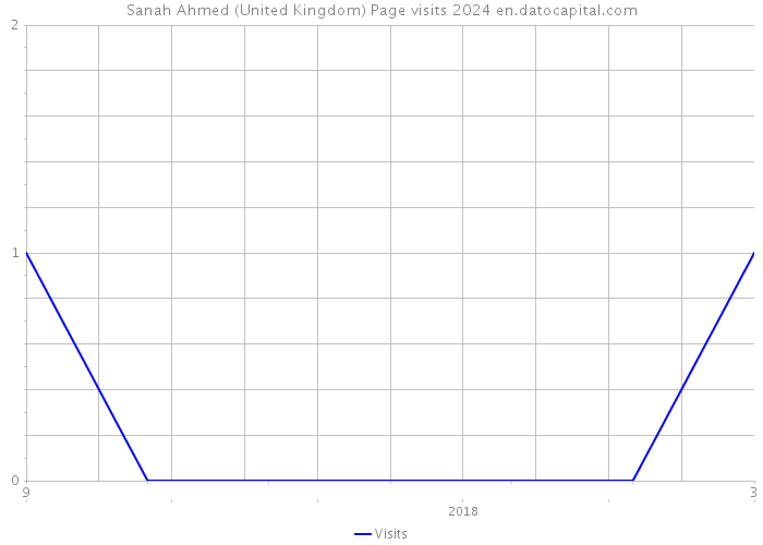 Sanah Ahmed (United Kingdom) Page visits 2024 