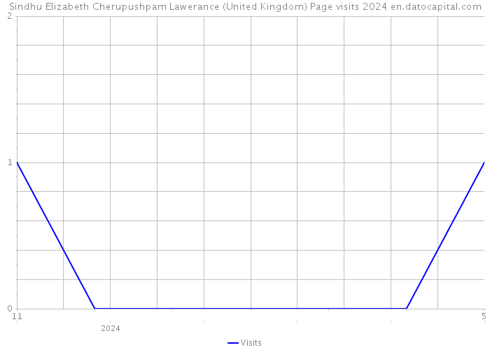 Sindhu Elizabeth Cherupushpam Lawerance (United Kingdom) Page visits 2024 
