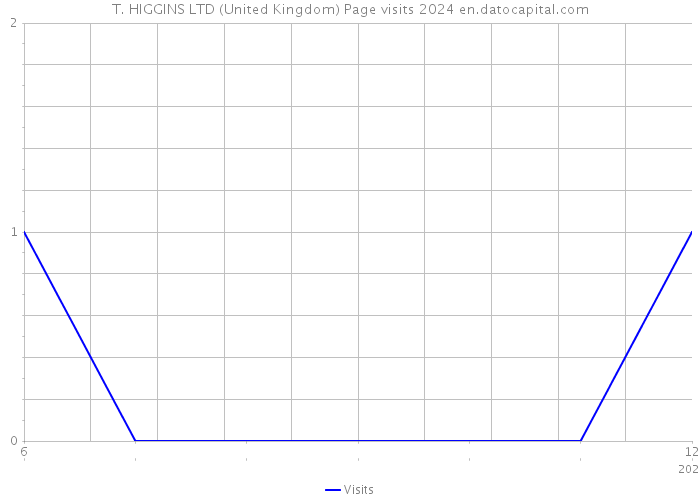 T. HIGGINS LTD (United Kingdom) Page visits 2024 