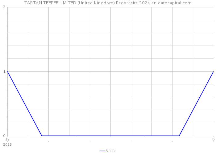 TARTAN TEEPEE LIMITED (United Kingdom) Page visits 2024 
