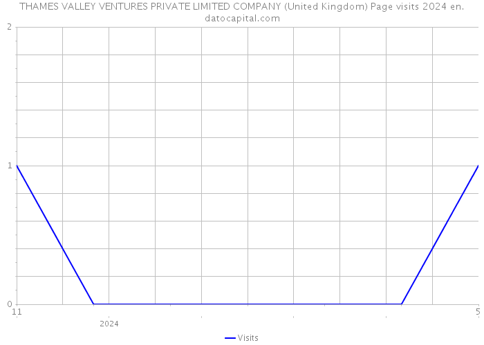 THAMES VALLEY VENTURES PRIVATE LIMITED COMPANY (United Kingdom) Page visits 2024 