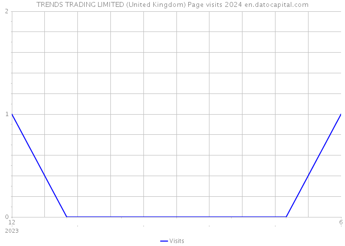 TRENDS TRADING LIMITED (United Kingdom) Page visits 2024 
