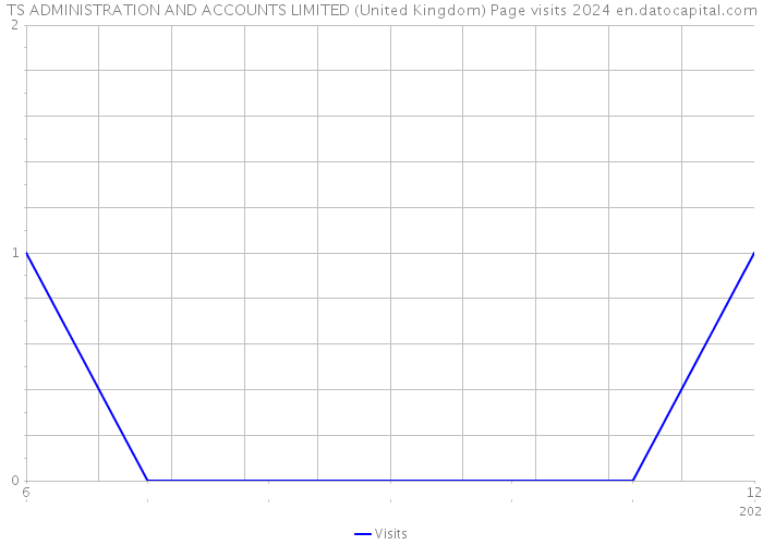 TS ADMINISTRATION AND ACCOUNTS LIMITED (United Kingdom) Page visits 2024 