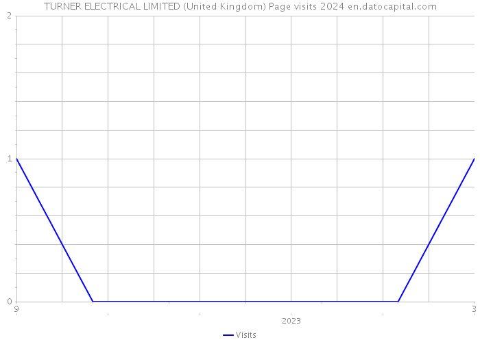TURNER ELECTRICAL LIMITED (United Kingdom) Page visits 2024 