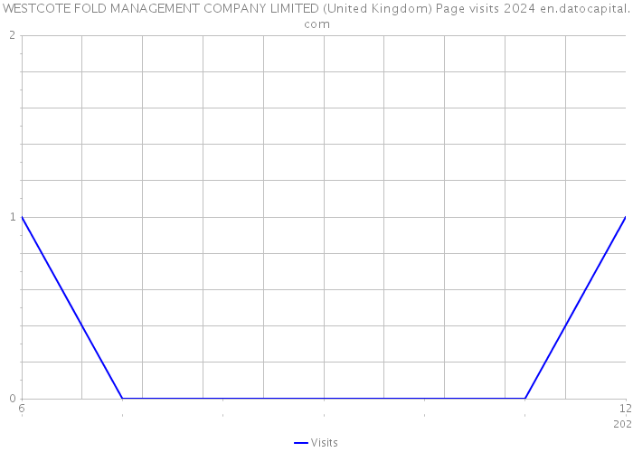 WESTCOTE FOLD MANAGEMENT COMPANY LIMITED (United Kingdom) Page visits 2024 