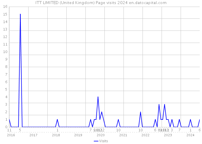 ITT LIMITED (United Kingdom) Page visits 2024 