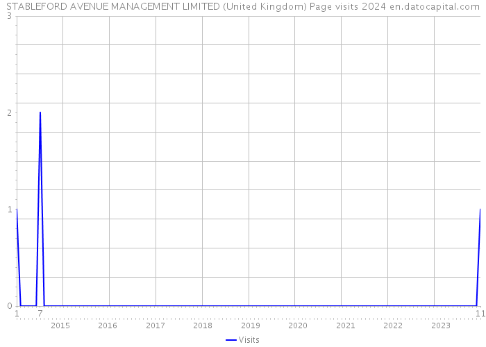 STABLEFORD AVENUE MANAGEMENT LIMITED (United Kingdom) Page visits 2024 