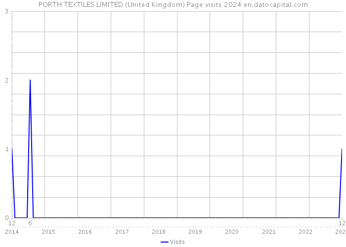 PORTH TEXTILES LIMITED (United Kingdom) Page visits 2024 