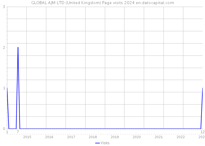 GLOBAL AJM LTD (United Kingdom) Page visits 2024 