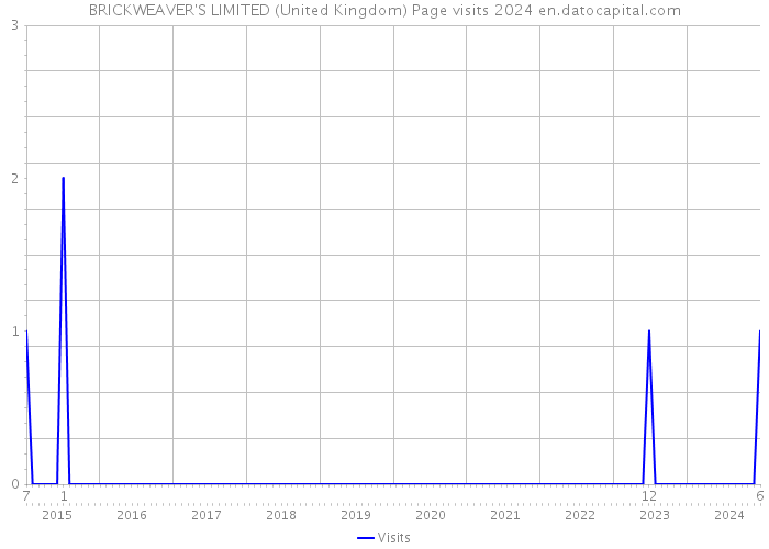 BRICKWEAVER'S LIMITED (United Kingdom) Page visits 2024 