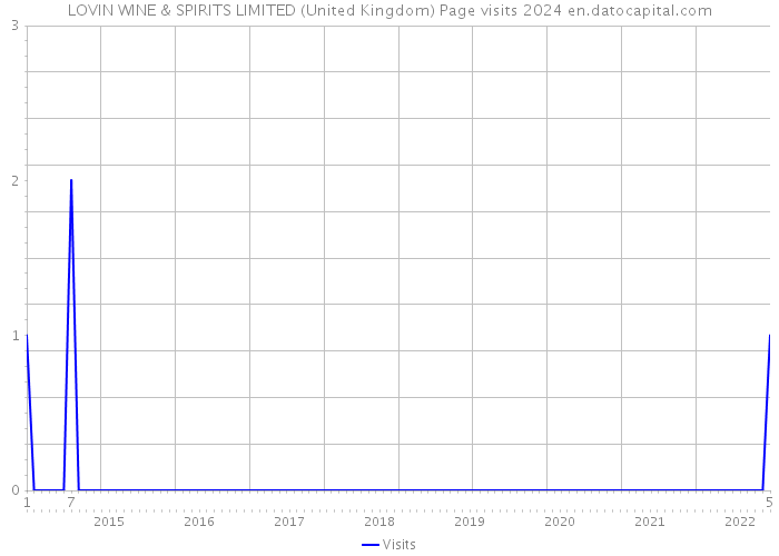 LOVIN WINE & SPIRITS LIMITED (United Kingdom) Page visits 2024 