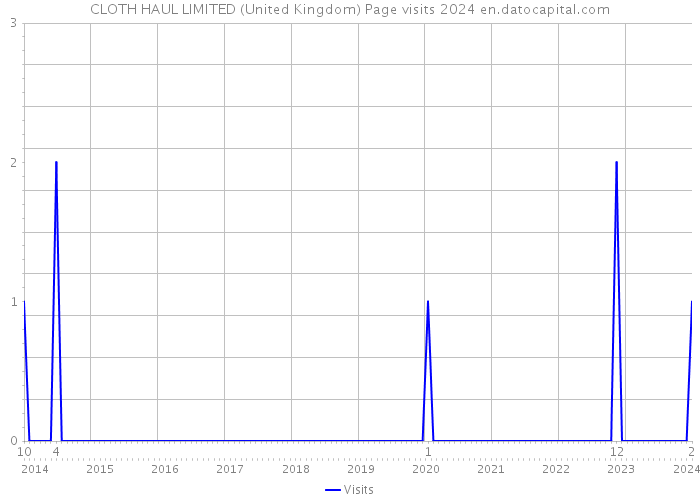 CLOTH HAUL LIMITED (United Kingdom) Page visits 2024 