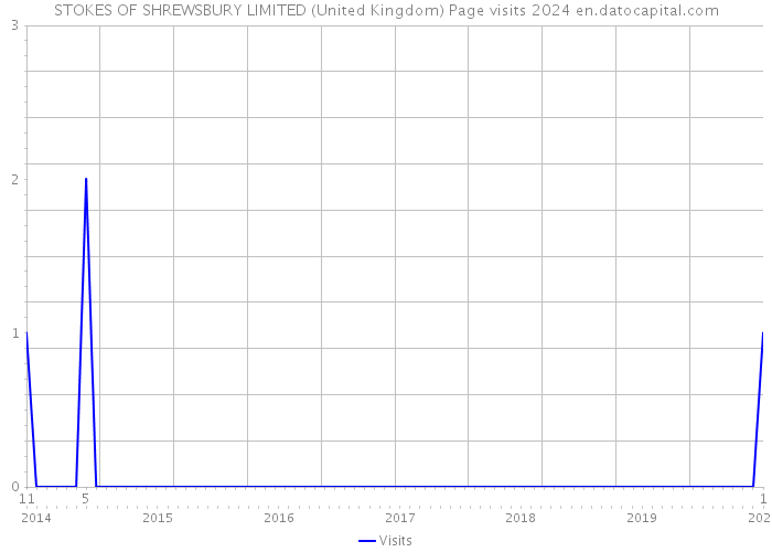 STOKES OF SHREWSBURY LIMITED (United Kingdom) Page visits 2024 