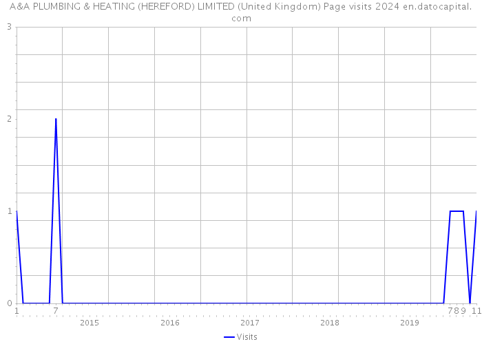 A&A PLUMBING & HEATING (HEREFORD) LIMITED (United Kingdom) Page visits 2024 