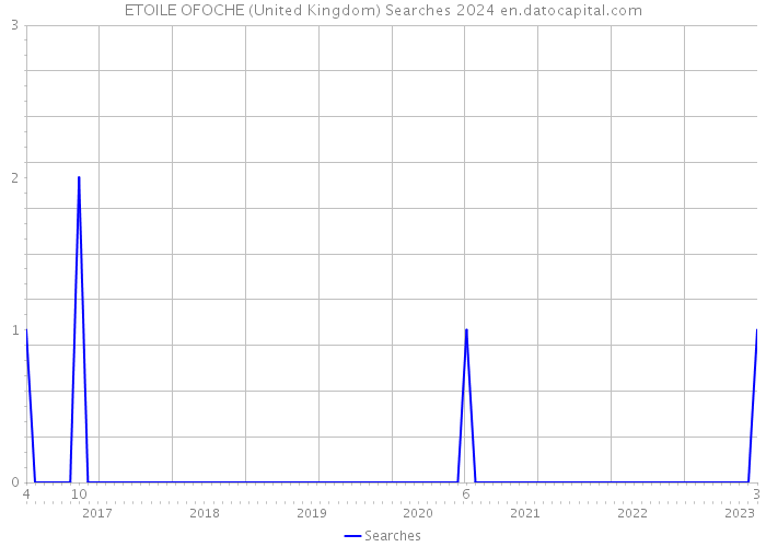 ETOILE OFOCHE (United Kingdom) Searches 2024 