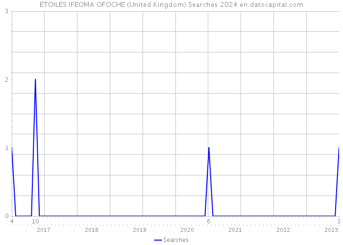 ETOILES IFEOMA OFOCHE (United Kingdom) Searches 2024 