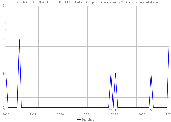 FIRST TRADE GLOBAL HOLDINGS PLC (United Kingdom) Searches 2024 