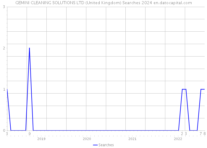 GEMINI CLEANING SOLUTIONS LTD (United Kingdom) Searches 2024 