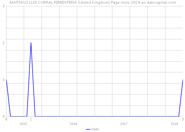 SANTIAGO LUIS CORRAL REMENTERIA (United Kingdom) Page visits 2024 