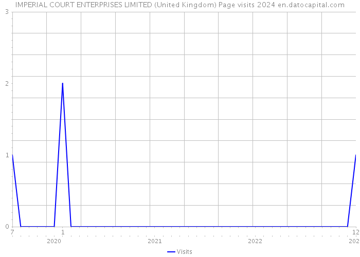 IMPERIAL COURT ENTERPRISES LIMITED (United Kingdom) Page visits 2024 