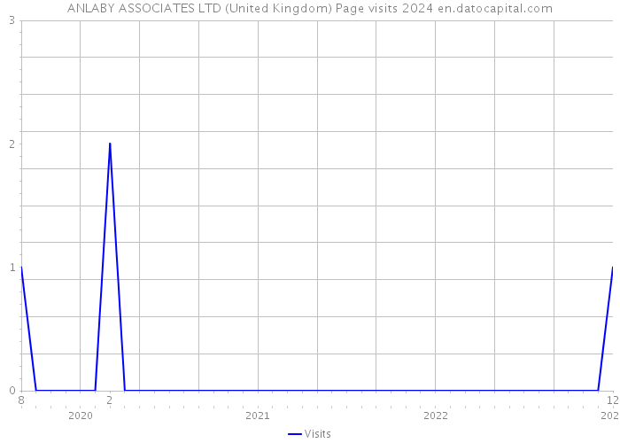 ANLABY ASSOCIATES LTD (United Kingdom) Page visits 2024 