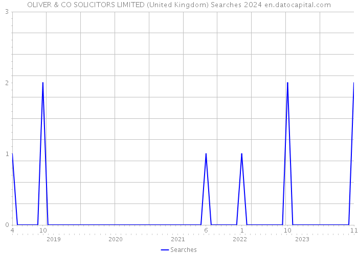 OLIVER & CO SOLICITORS LIMITED (United Kingdom) Searches 2024 