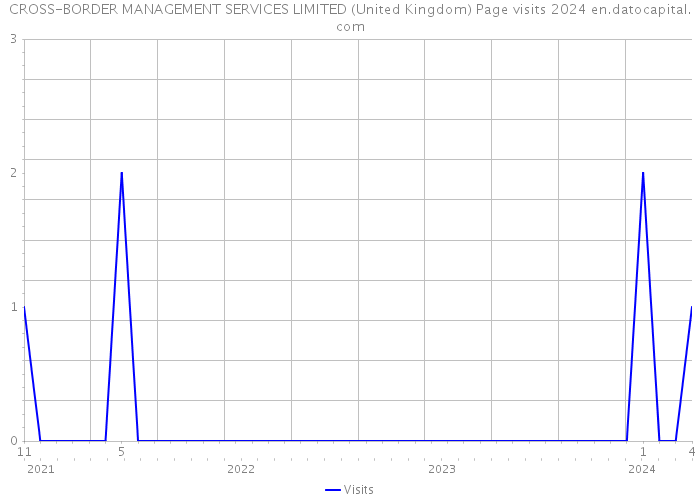 CROSS-BORDER MANAGEMENT SERVICES LIMITED (United Kingdom) Page visits 2024 