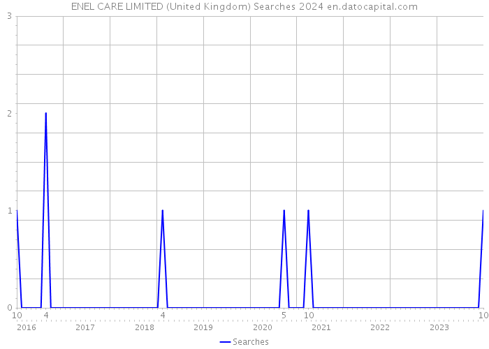 ENEL CARE LIMITED (United Kingdom) Searches 2024 