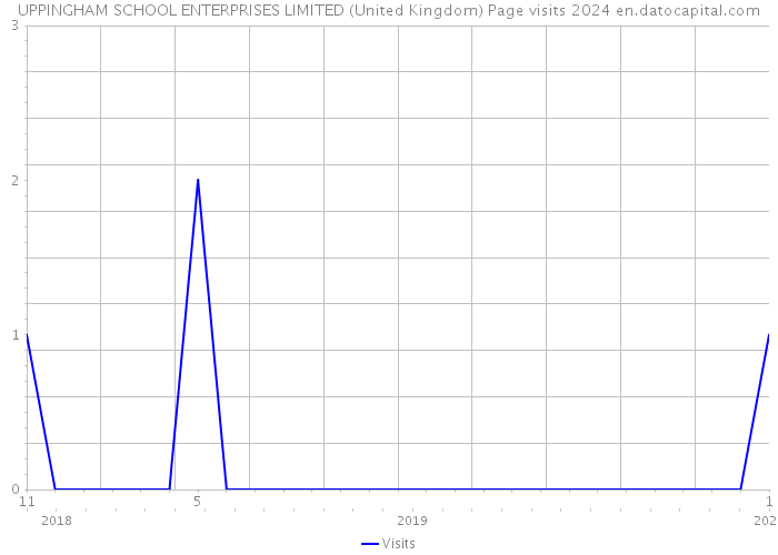 UPPINGHAM SCHOOL ENTERPRISES LIMITED (United Kingdom) Page visits 2024 