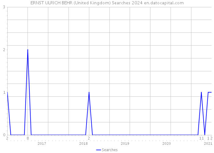 ERNST ULRICH BEHR (United Kingdom) Searches 2024 