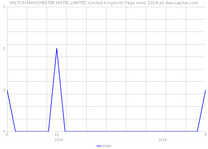 MILTON MANCHESTER HOTEL LIMITED (United Kingdom) Page visits 2024 