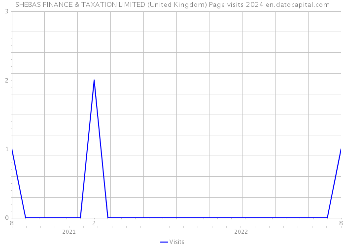 SHEBAS FINANCE & TAXATION LIMITED (United Kingdom) Page visits 2024 