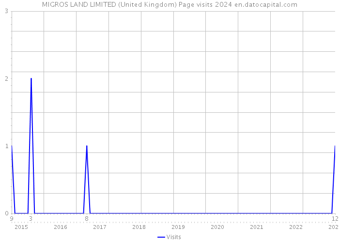 MIGROS LAND LIMITED (United Kingdom) Page visits 2024 