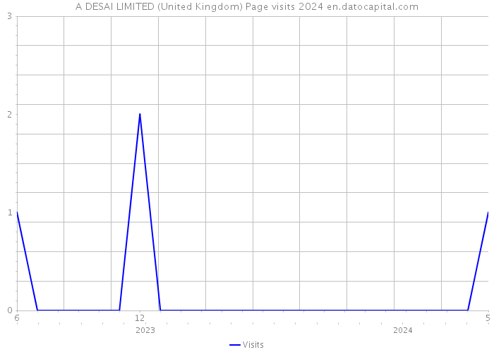 A DESAI LIMITED (United Kingdom) Page visits 2024 