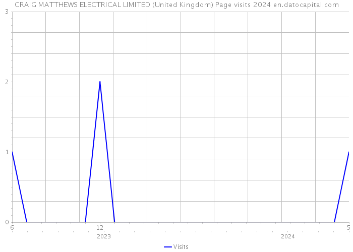 CRAIG MATTHEWS ELECTRICAL LIMITED (United Kingdom) Page visits 2024 