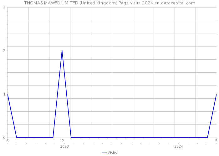 THOMAS MAWER LIMITED (United Kingdom) Page visits 2024 