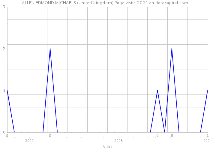 ALLEN EDMOND MICHAELS (United Kingdom) Page visits 2024 