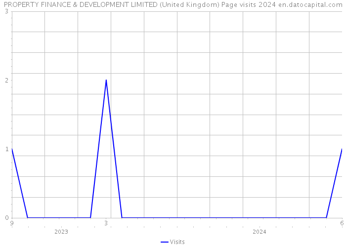PROPERTY FINANCE & DEVELOPMENT LIMITED (United Kingdom) Page visits 2024 