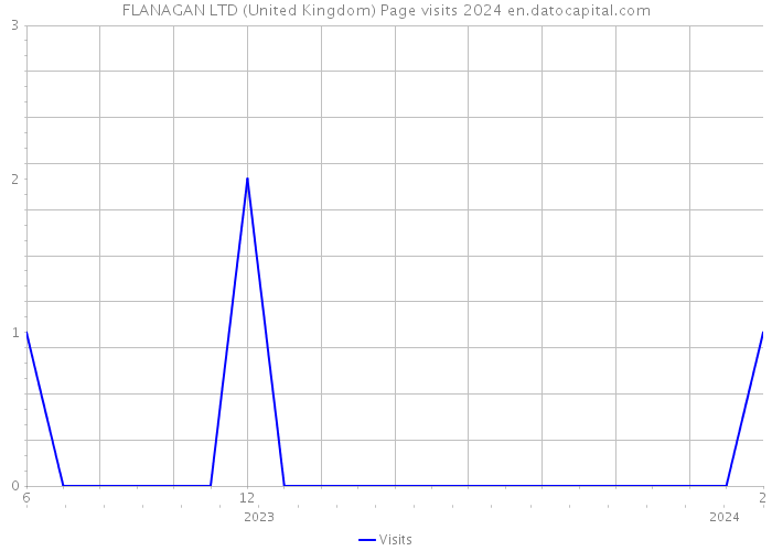 FLANAGAN LTD (United Kingdom) Page visits 2024 