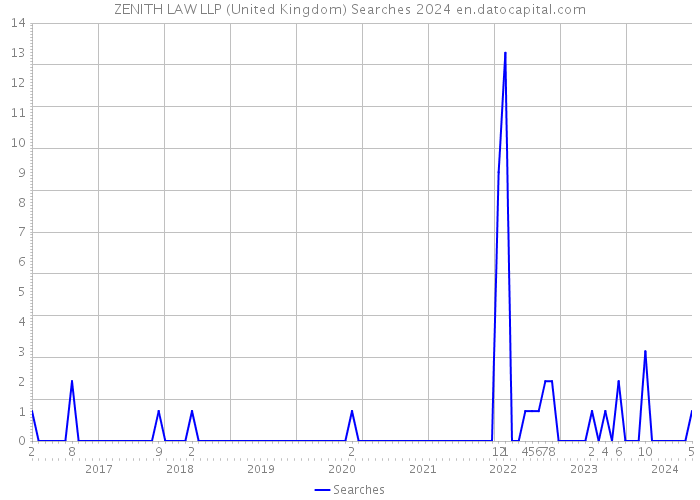 ZENITH LAW LLP (United Kingdom) Searches 2024 