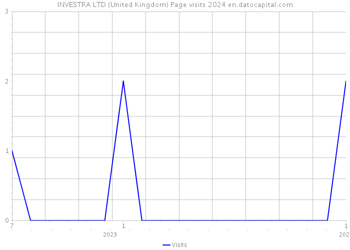 INVESTRA LTD (United Kingdom) Page visits 2024 