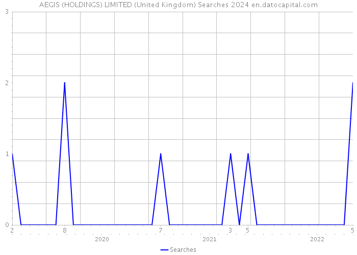 AEGIS (HOLDINGS) LIMITED (United Kingdom) Searches 2024 
