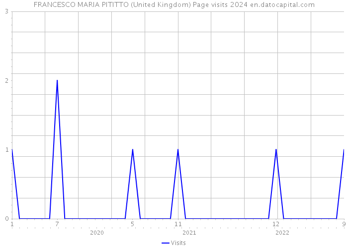 FRANCESCO MARIA PITITTO (United Kingdom) Page visits 2024 