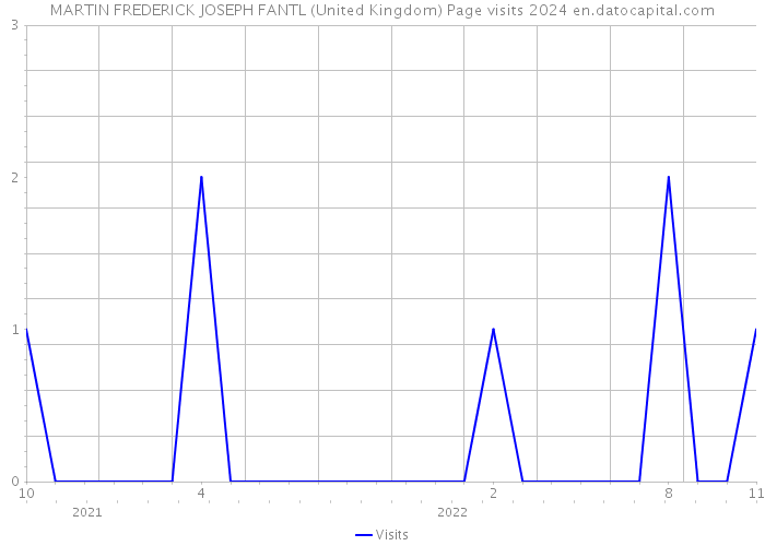 MARTIN FREDERICK JOSEPH FANTL (United Kingdom) Page visits 2024 