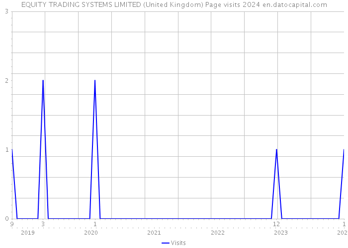 EQUITY TRADING SYSTEMS LIMITED (United Kingdom) Page visits 2024 