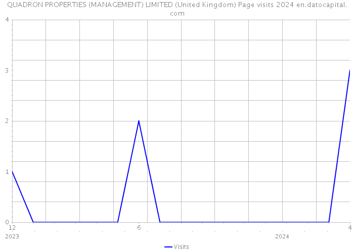 QUADRON PROPERTIES (MANAGEMENT) LIMITED (United Kingdom) Page visits 2024 