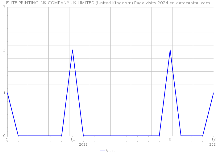 ELITE PRINTING INK COMPANY UK LIMITED (United Kingdom) Page visits 2024 